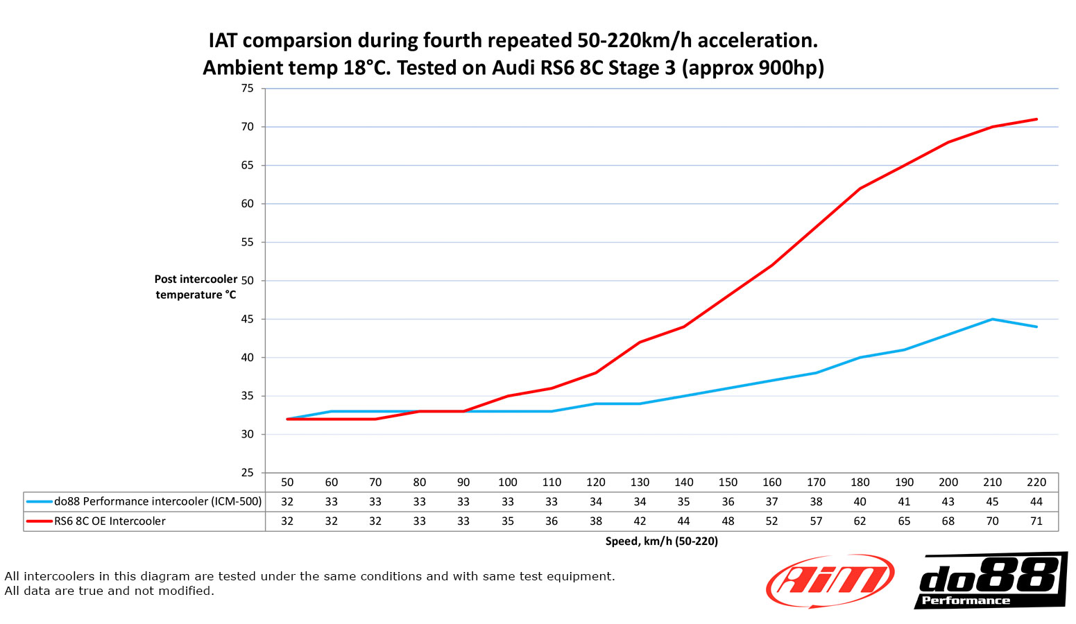 do88 Ladeluftkühler MERA, Audi RS6 RS7 8C do88 Ladeluftkühler MERA, Audi RS6 RS7 8C