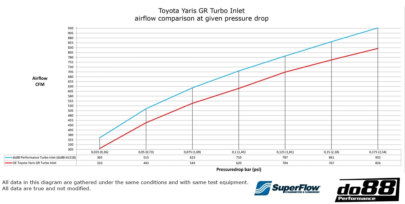 Toyota Yaris GR InloppsSchläuchen