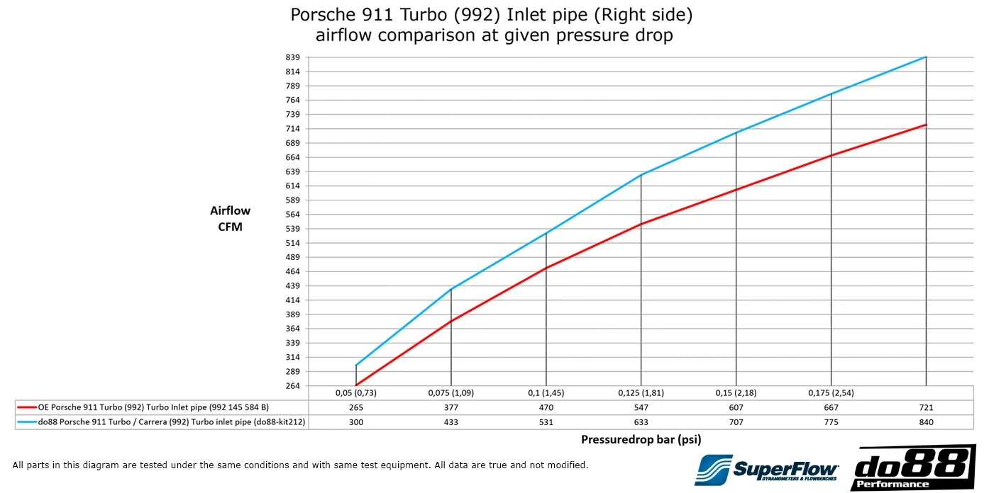 Porsche 911 Carrera (992) Einlassschläuche zu Turbo, OE/do88 66mm Luftfiltergehäuse Porsche 911 Turbo (992) Einlassschläuche zu Turbo