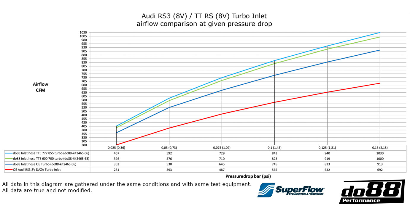 Audi RS3 (8V) / TT RS (8S) InloppsSchläuchen OE Turbo Audi RS3 (8V) / TT RS (8S) InloppsSchläuchen TTE 777 855 turbo